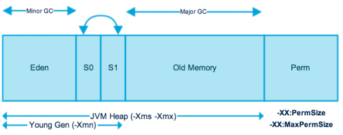 Jdk 1.7 이전 Heap